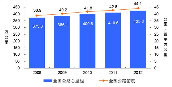 交通部：2012年末中國公路總里程達423.75萬公里